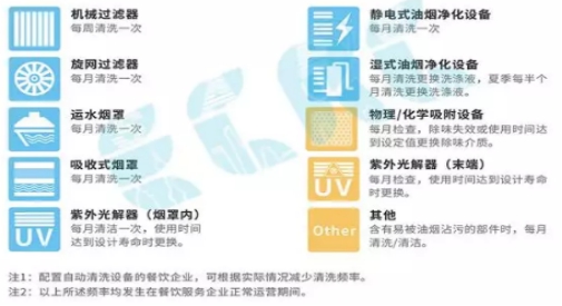 上海餐飲業油煙污染控制技術規范